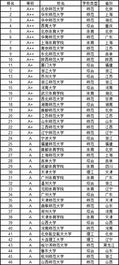 武书连2019中国大学文学排行榜