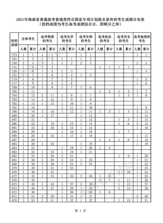 2021年海南高考成绩一分一段表