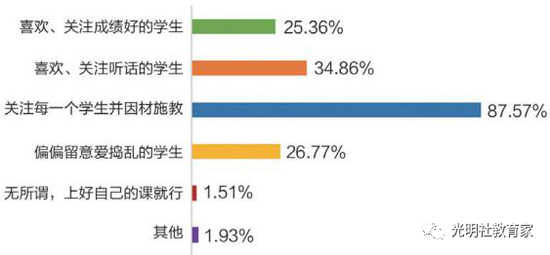 图二十四:“90后”教师对学生的态度