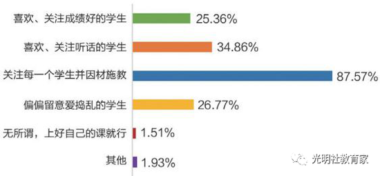 图二十四：“90后”教师对学生的态度