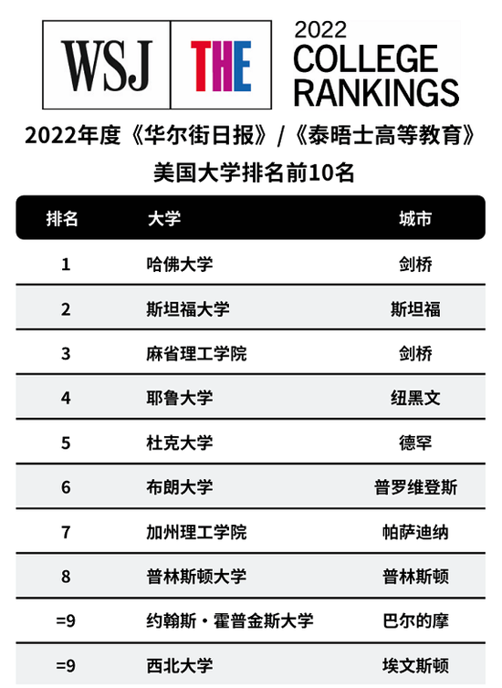 2022《华尔街日报》《泰晤士高等教育》美国大学排名发布