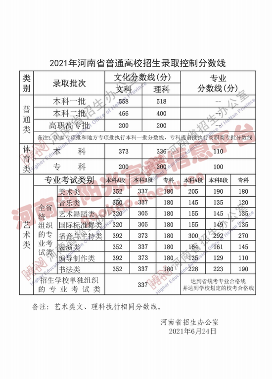 2021河南高考分数线出炉：文科一本558 理科一本518