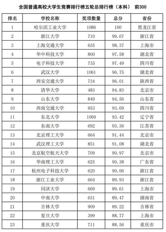 2017全国大学排行_最新最全!中国大学排名、学科排名