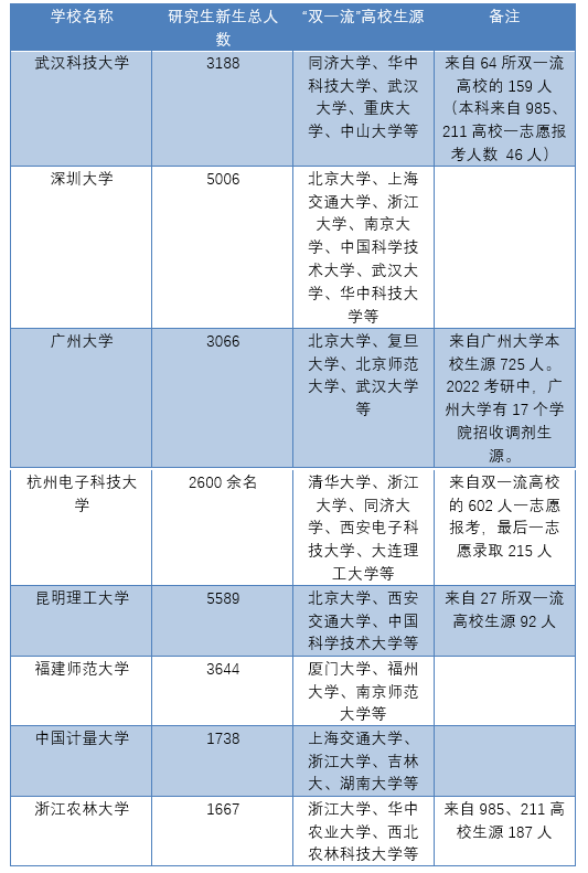 部分雙非高校2022級(jí)研究生新生人數(shù)及生源情況 (注:總?cè)藬?shù)指報(bào)考該校并被錄取的推免、一志愿報(bào)考及考研調(diào)劑的全部人數(shù)。數(shù)據(jù)來(lái)源:高校官網(wǎng)、高校公眾號(hào)及公開(kāi)報(bào)道等。實(shí)習(xí)生 張玲 制圖)
