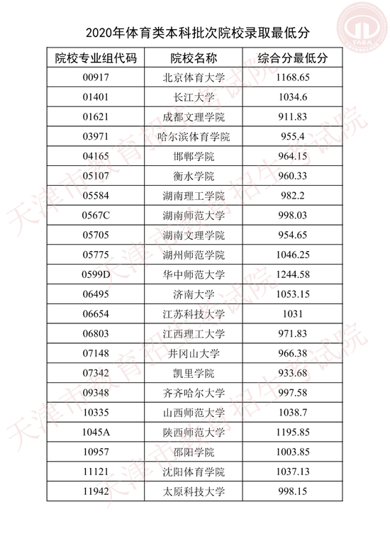 天津2020年体育类本科批次院校投档线