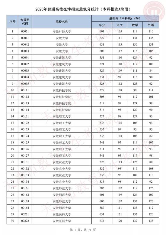 2020天津理科分数排_2019-2020天津一本大学排名及分数线(理科