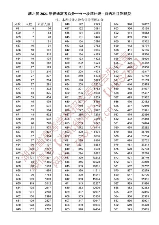 湖北2021高考成绩一分一段统计表(首选物理)