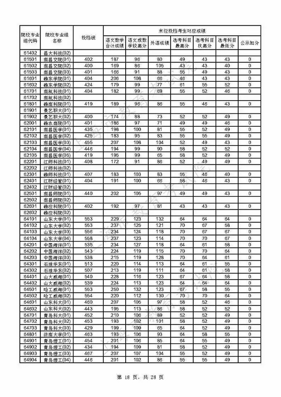 速看 上海2021年本科普通批投档线已出