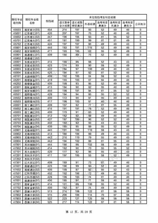 速看 上海2021年本科普通批投档线已出