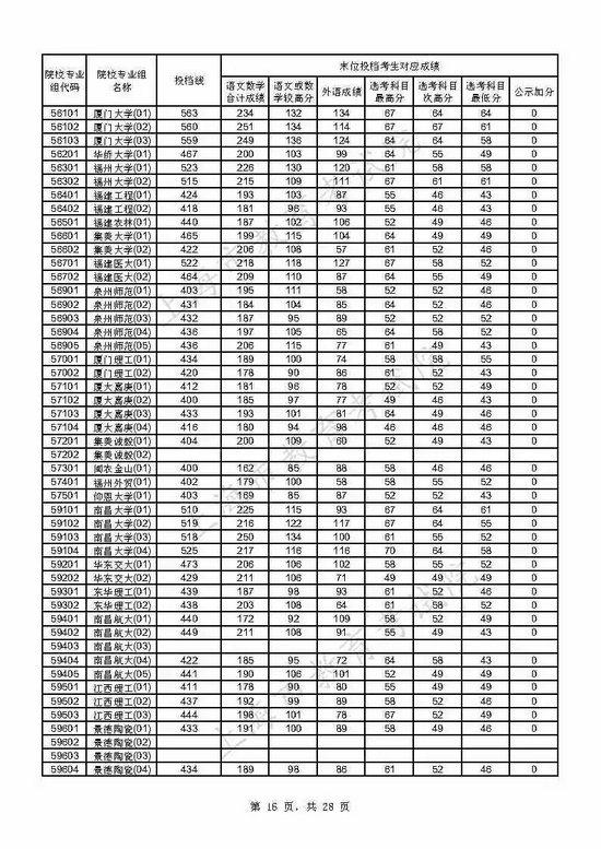 速看 上海2021年本科普通批投档线已出