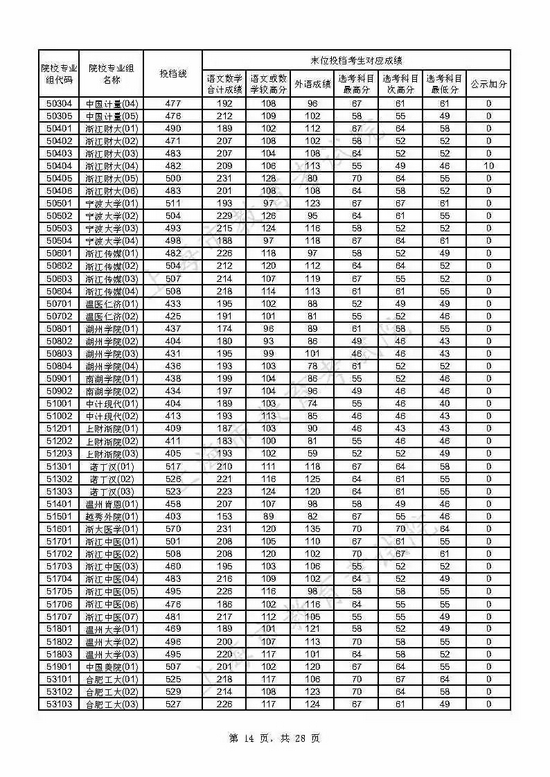 速看 上海2021年本科普通批投档线已出