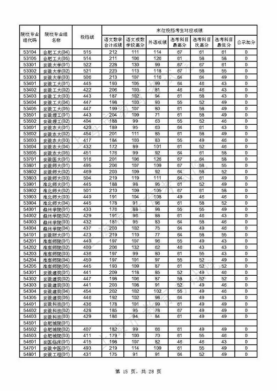 速看 上海2021年本科普通批投档线已出