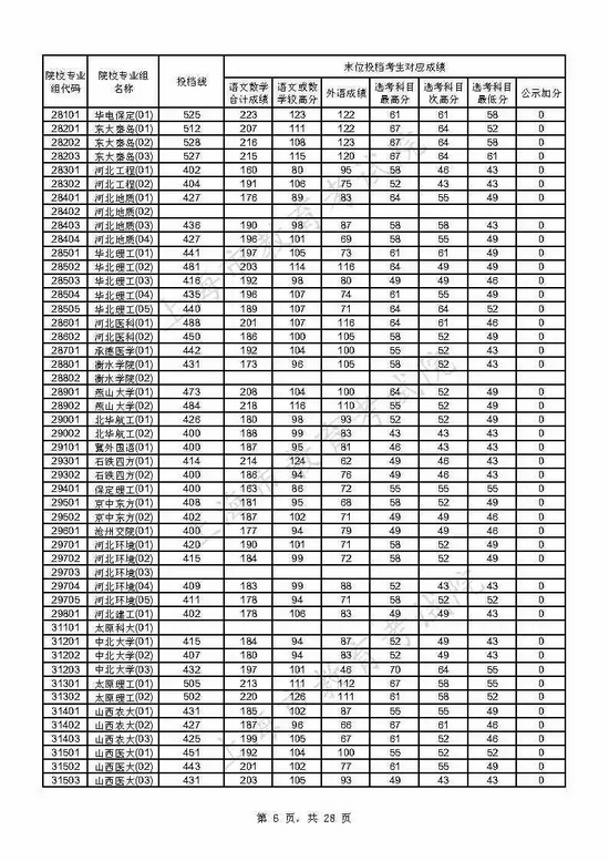 速看 上海2021年本科普通批投档线已出