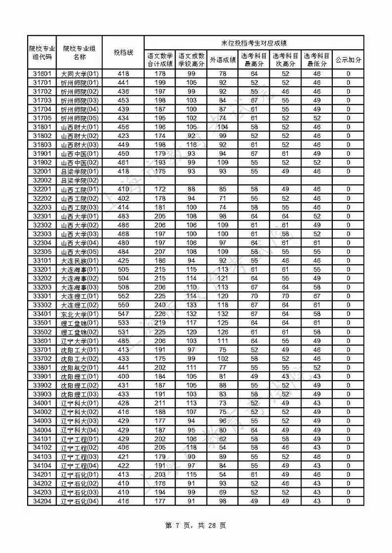 速看 上海2021年本科普通批投档线已出