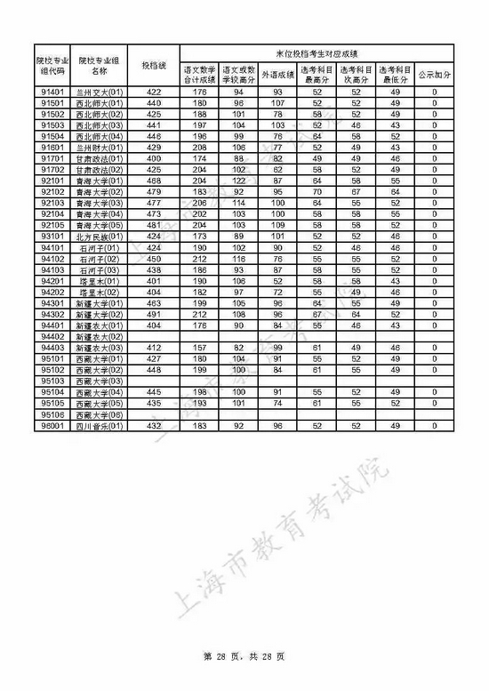 速看 上海2021年本科普通批投档线已出