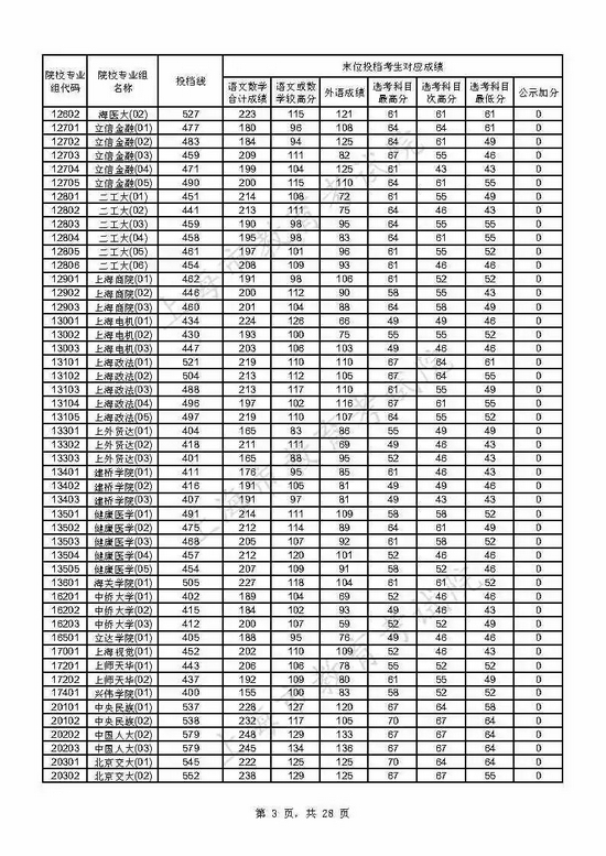 速看 上海2021年本科普通批投档线已出