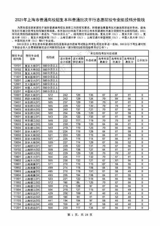 速看 上海2021年本科普通批投档线已出