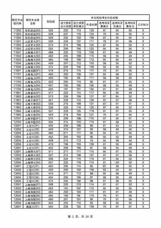 速看 上海2021年本科普通批投档线已出