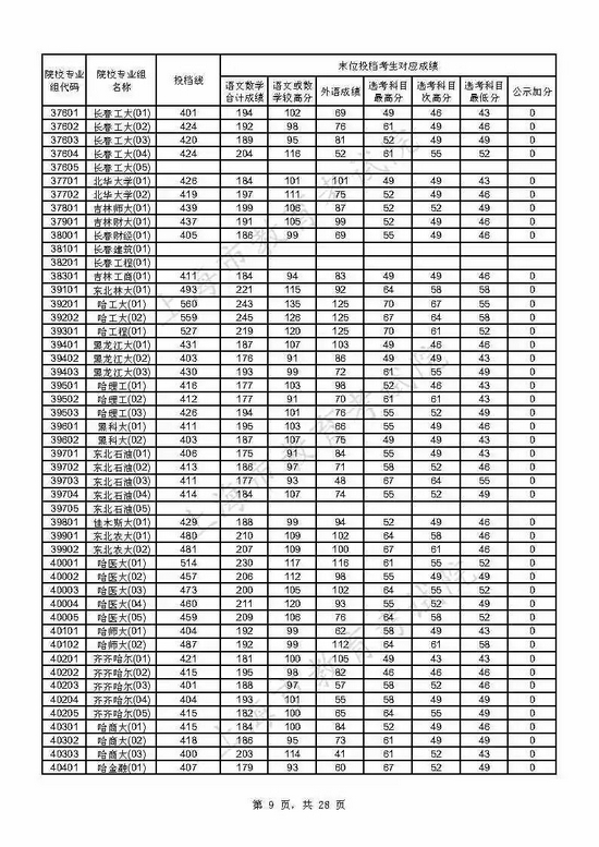 速看 上海2021年本科普通批投档线已出