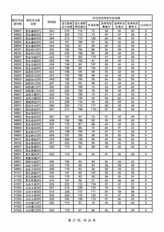 速看 上海2021年本科普通批投档线已出