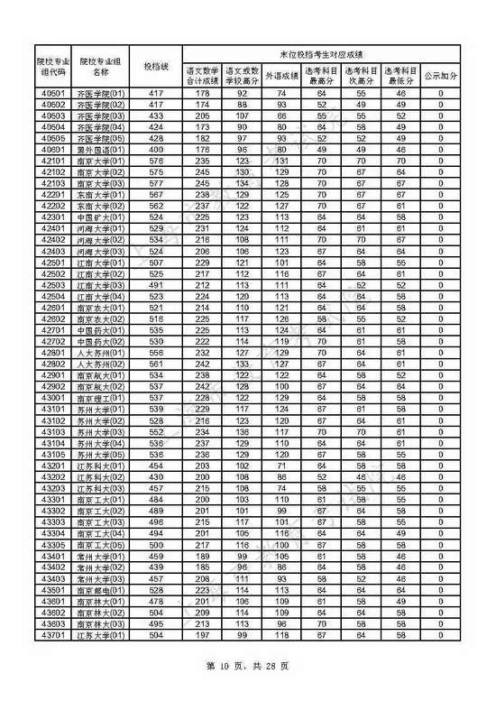 速看 上海2021年本科普通批投档线已出