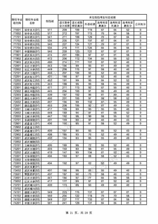 速看 上海2021年本科普通批投档线已出