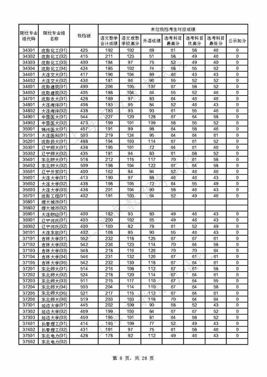 速看 上海2021年本科普通批投档线已出