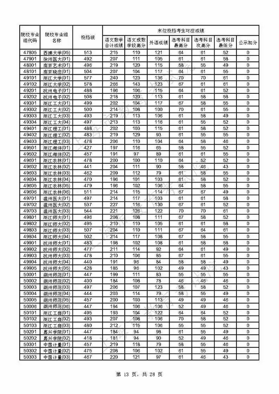 速看 上海2021年本科普通批投档线已出