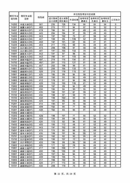 速看 上海2021年本科普通批投档线已出