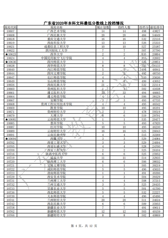 广东录取分数排名_2020年广东高考录取分数线、各分数段人数统计及各