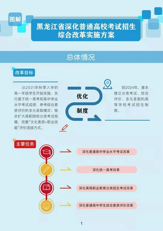 一图读懂丨黑龙江省深化普通高校考试招生综合改革实施方案