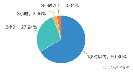 图十六：“90后”教师每天读书时长