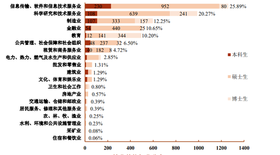 上海交大毕业生就业率连续五年超97% 五行业去得多 第4张