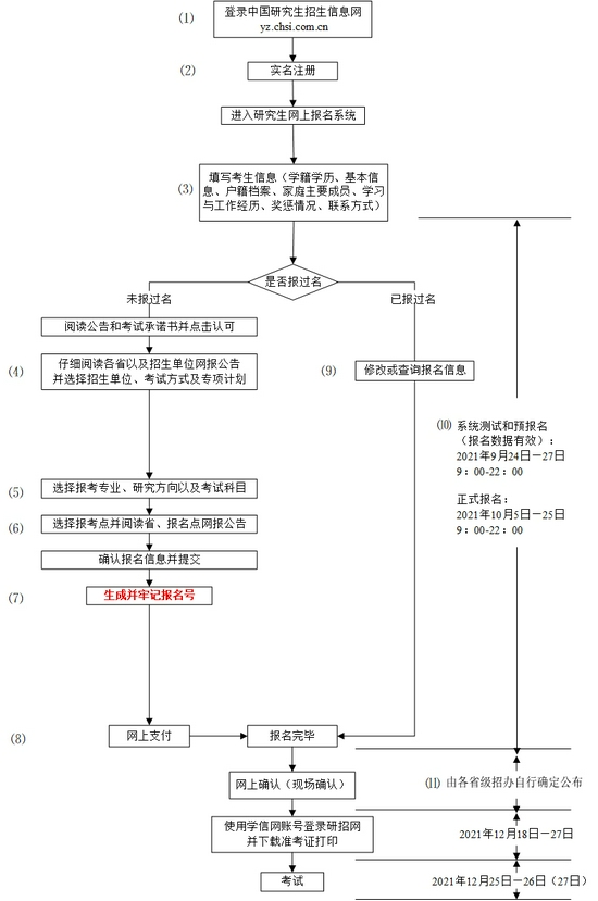 2022年研招网报流程图（统考）