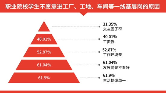 超六成受访职业院校学生毕业后不愿当“蓝领”