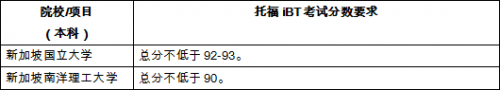 最新世界大学排名出炉 托福成绩多少分可以申请