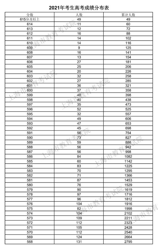 上海2021年高考成绩一分一段表发布