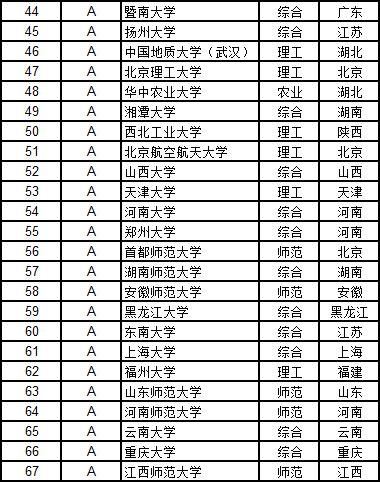 武书连2019中国大学工学排行榜