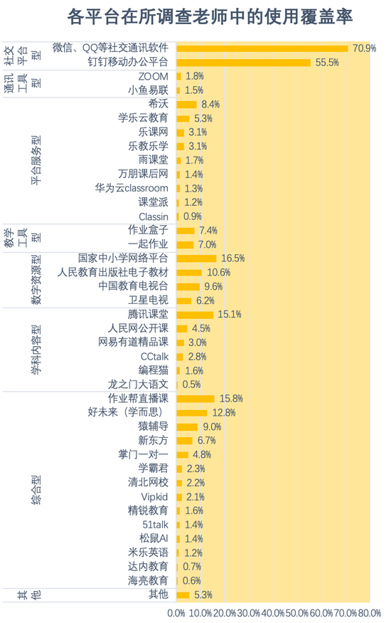 图9 各类型平台包含平台及使用覆盖率情况