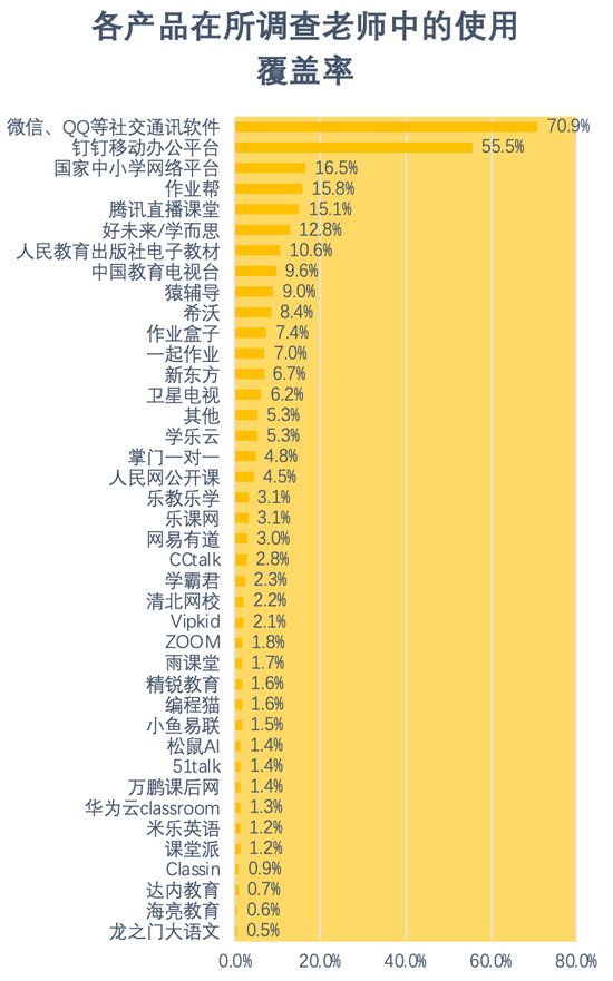 图8：各平台使用覆盖率