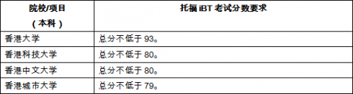 最新世界大学排名出炉 托福成绩多少分可以申请