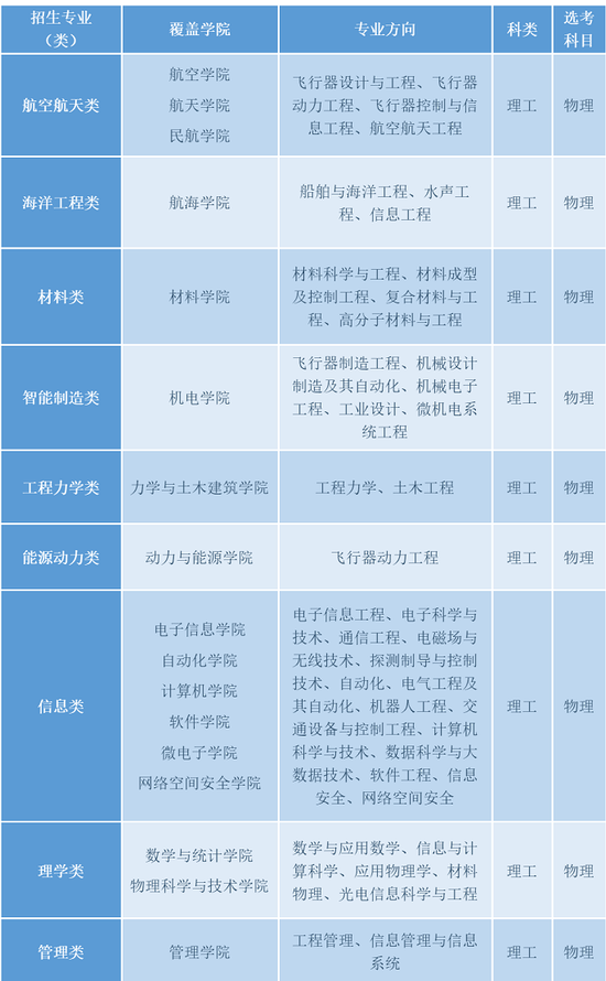 西北工业大学2020年高校专项筑梦计划招生简章