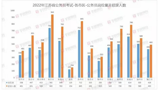 2022年江苏省考各地区招录情况