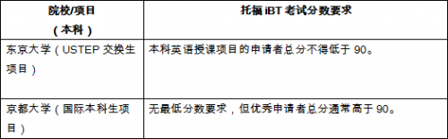 最新世界大学排名出炉 托福成绩多少分可以申请