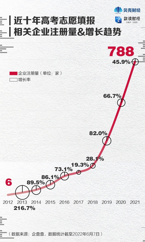 七年增长5.8倍高考志愿填报服务市场“野蛮生长”