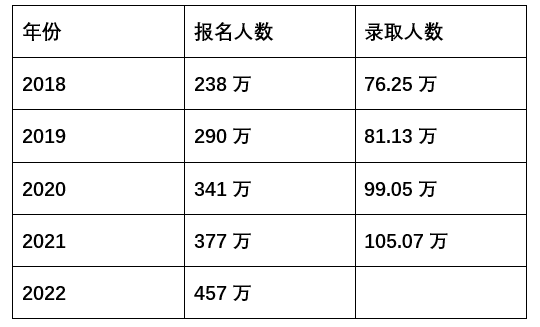 　　近五年考研报名、录取情况 （注：录取人数包括推免人数，即为考研录取加推免录取的总人数。数据来源：教育部官网）