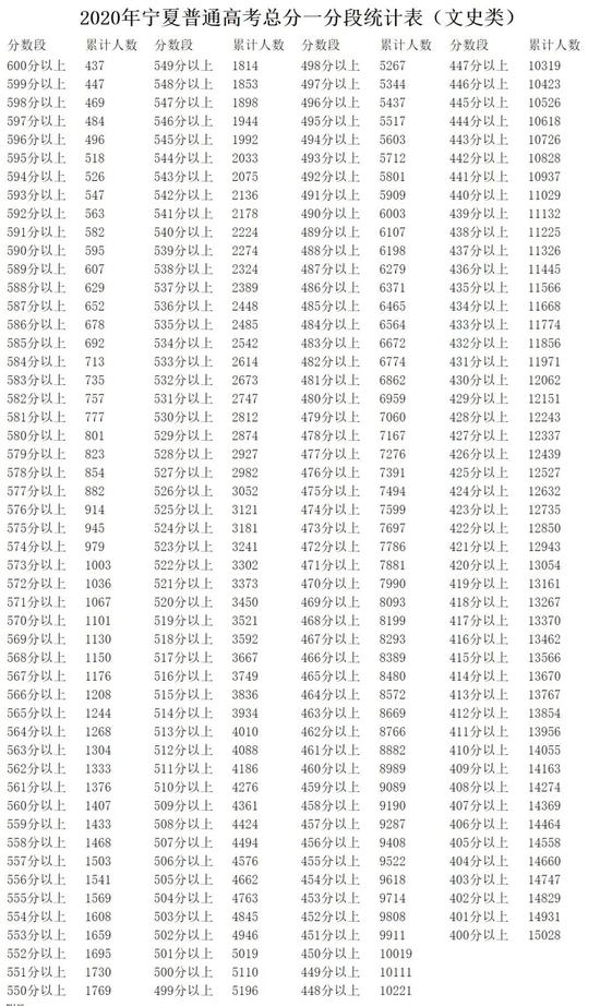 宁夏2020年高考一分一段表公布