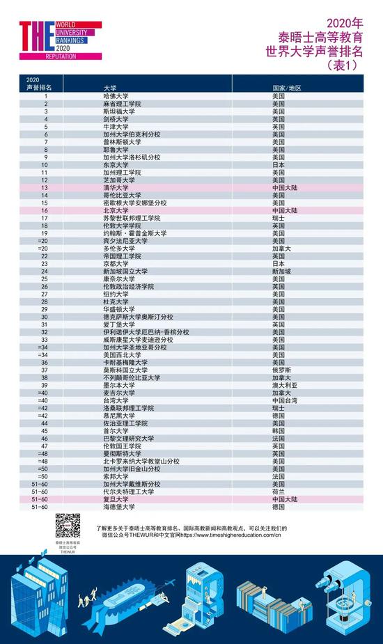 泰晤士亚洲排名2020_2020年年度四大权威世界大学排名已发布,中国大学排