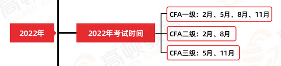 高顿教育：2022年5月CFA考试报名时间？