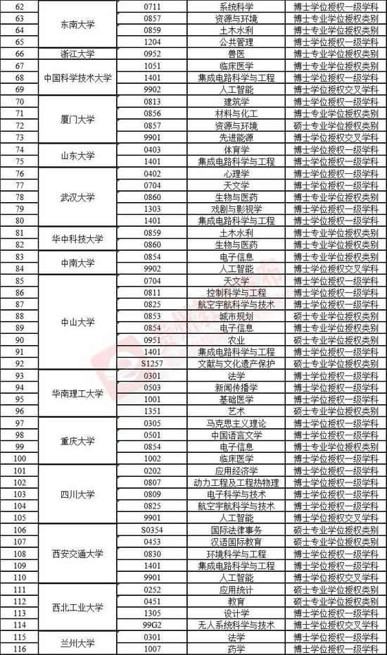 2021年学位授权点撤销、增列名单公布 第5张